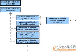 Java藍(lán)牙無(wú)線通訊技術(shù)API概覽 JSP Web開(kāi)發(fā)與網(wǎng)絡(luò)技術(shù)融合探索