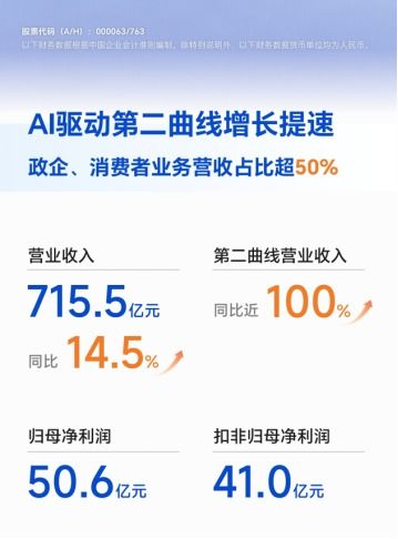 中興通訊半年報 營收715.5億元，同比增長14.5%，通訊產品研發成核心動力
